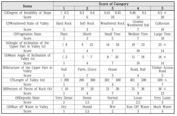 토사재해 불안정도 평가항목의 5점척도 정립