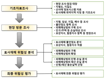 도심지 토사재해 취약지역 위험성 평가 절차