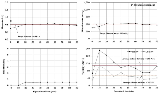 600 m/day의 여과속도에서 배수구 보호기술의 운전