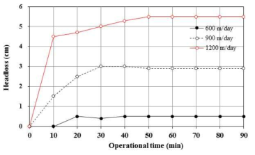 여과속도에 따른 수두손실