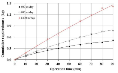 시간경과에 따른 여과속도별 고형물 포집량