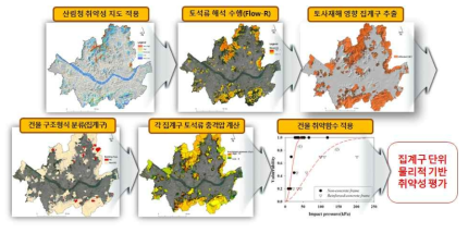 물리적 취약성 평가방법