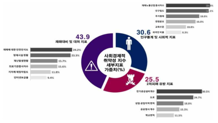 사회경제적 취약성지수의 세부지표 및 대리변수 가중치 산정 결과