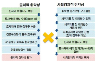 토사재해 통합 취약성 평가 방법