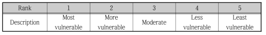 취약성 등급별 취약성 평가 정도