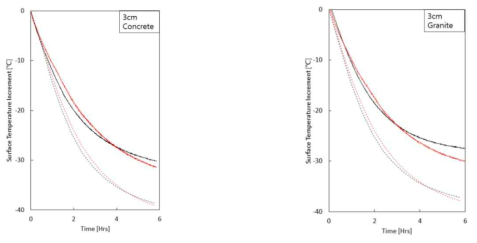 Comparison of surface temperature increment by IR camera measurement and computation of A and B with cooling down process