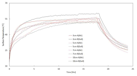 IR camera measurement: Surface temperature for concrete plate with different thickness – 3cm, 5cm, 7cm, 10cm