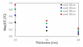 공동 크기별 콘크리트 두께에 따른 표면 최대 온도 차