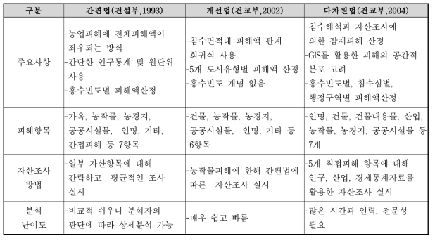 국내 위험도 평가 연구동향