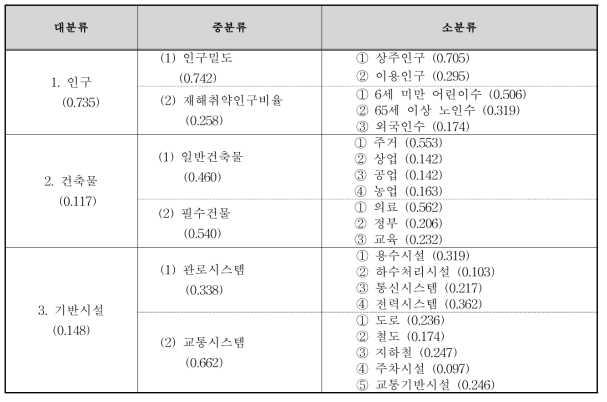 토사재해 정밀위험도 평가지표 가중치 도출 결과