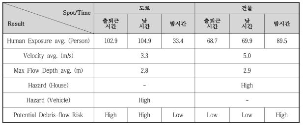 시간대별 도심지 토사재해 잠재 위험 종합 결과표