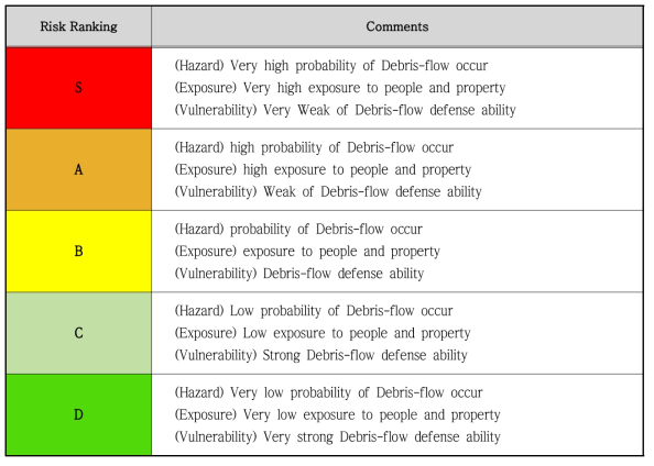 Comments of the Risk Ranking