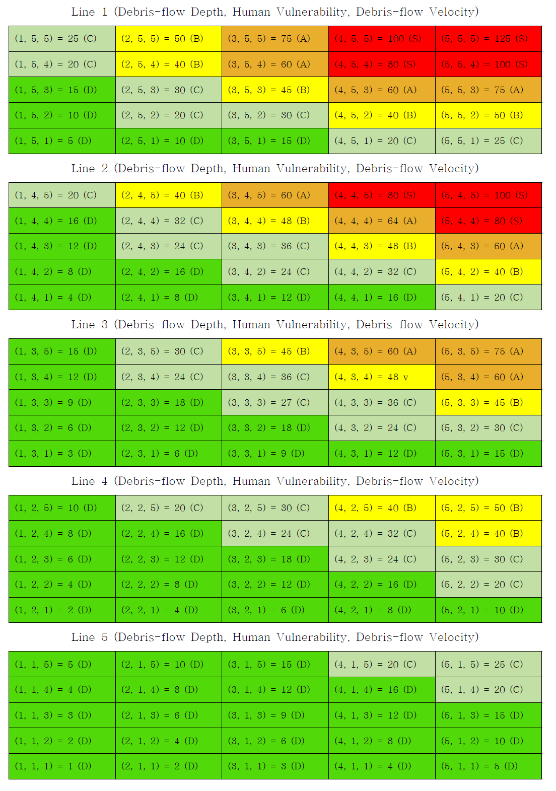 Pyramids of 3D Risk Ranking Matrix Cube about Debris-flow (S : 80 and Above, A : Between 60 and 80, B : Between 40 and 60, C : Between 20 and 40, D : 20 Below)