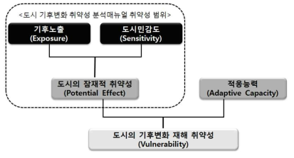 도시의 기후변화 재해 취약성 개념 및 범위(도시 기후변화 재해 취약성 분석 방법 매뉴얼. 국토해양부. 2012)