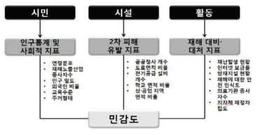 민감도의 구성요소