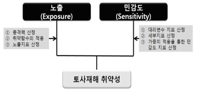 토사재해 취약성 분석 구조