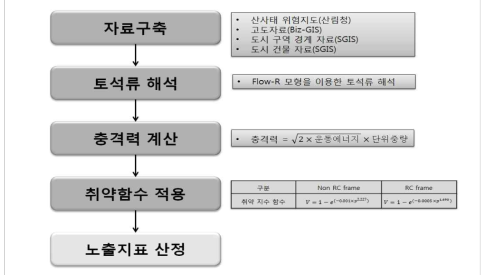 토사재해 노출 분석 절차