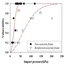 토석류의 운동에너지에 따른 건물의 취약곡선