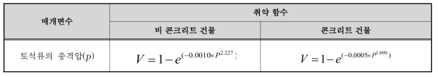 건물 형태에 따른 취약함수