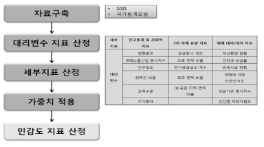 민감도 지표 산정 절차