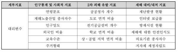 세부지표에 따른 대리변수