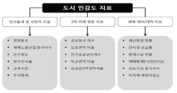 토사재해 민감도 취약지표 평가 모형 구조