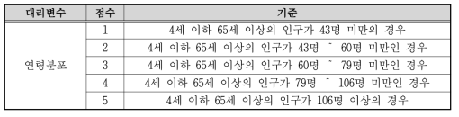 연령분포 지표 산정기준