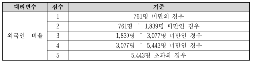 외국인 비율 지표 산정기준