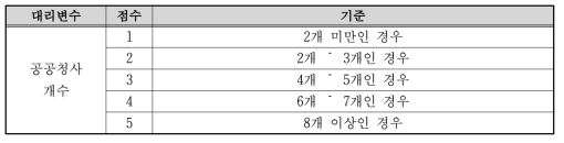 외국인 비율 지표 산정기준