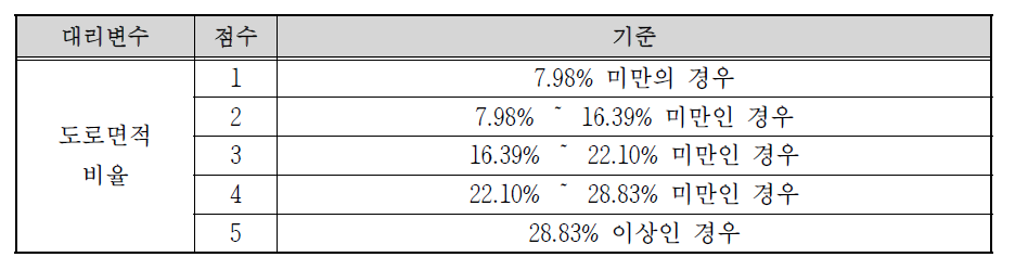 도로면적 비율 지표 산정기준