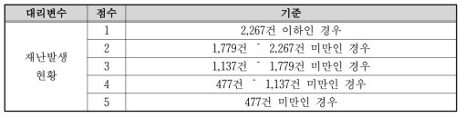 재난발생 현황 지표 산정기준