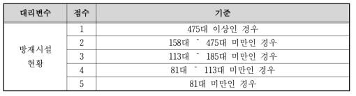 방재시설 현황 지표 산정기준