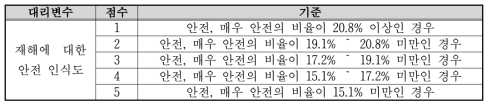 재해에 대한 안전 인식도 지표 산정기준