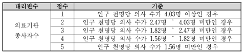 의료기관 종사자수 현황 지표 산정기준