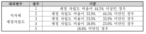 지자체 재정자립도 지표 산정기준