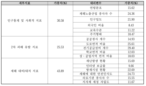 민감도 지표 가중치 가중치