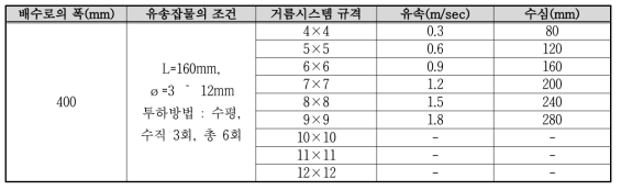 배수로의 사면재해모형실험 거름시스템 실험Case