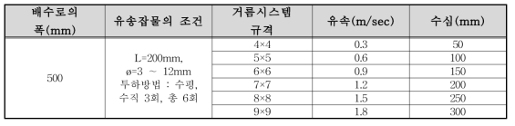 배수로의 사면재해모형실험 거름시스템 실험 조건