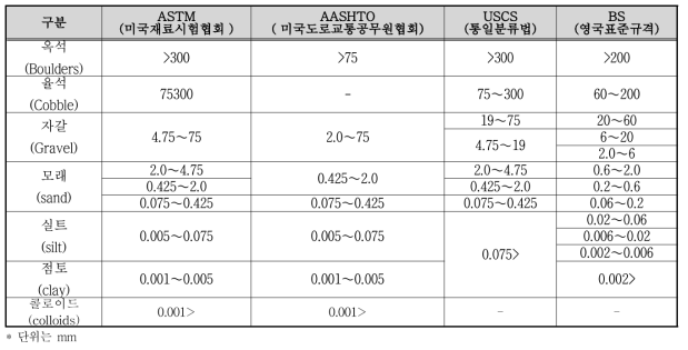 입경에 의한 흙의 분류 방법