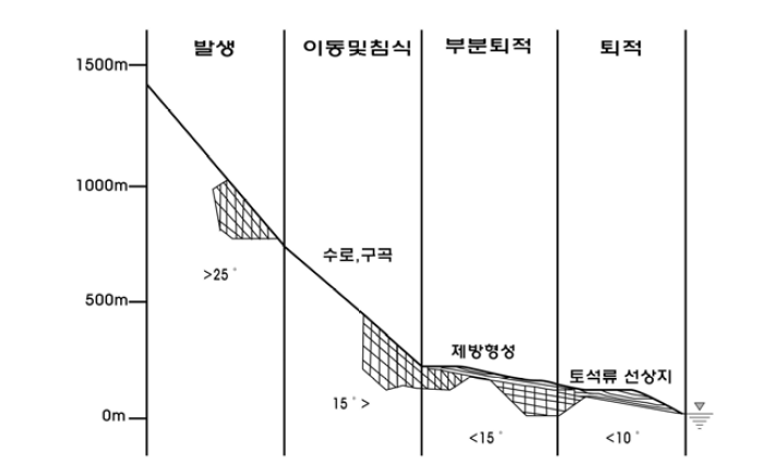 토석류의 단계적 구분 (Van Dine, 1996)