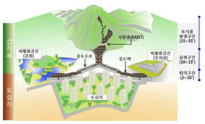 유도제어 기술 주요개념 및 모식도