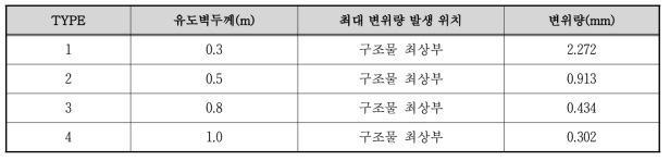 유도벽 두께 검토