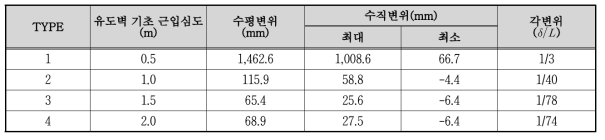 유도벽 근입심도 검토