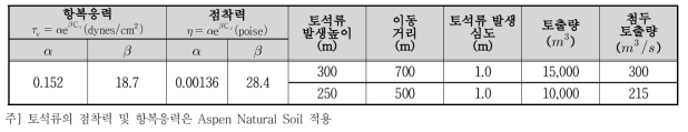 토석류 특성치 입력값