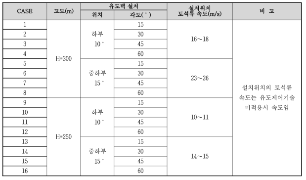 토석류 해석 CASE