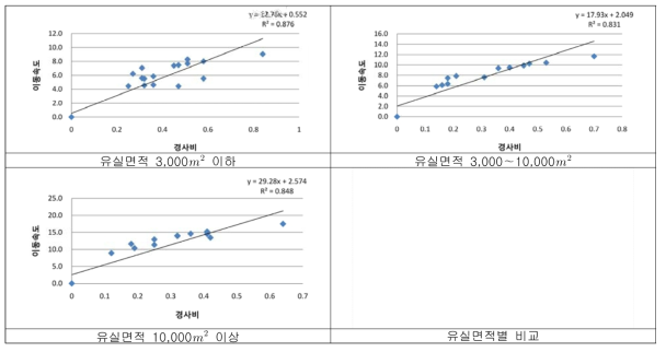 토석류 발생현황 분석결과(유실면적별 이동속도)