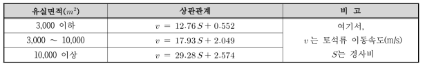 유실면적별 경사와 이동속도의 상관관계