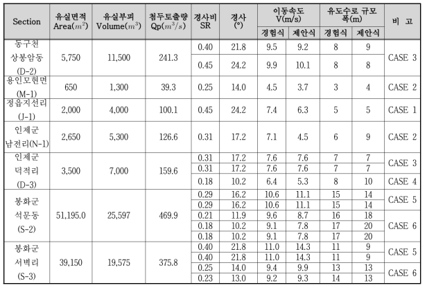 유도수로 규모 검토