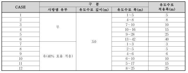 유도수로 규모 검토