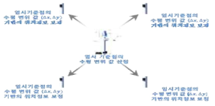 GNSS 기반의 위치정보 보정기술 개발